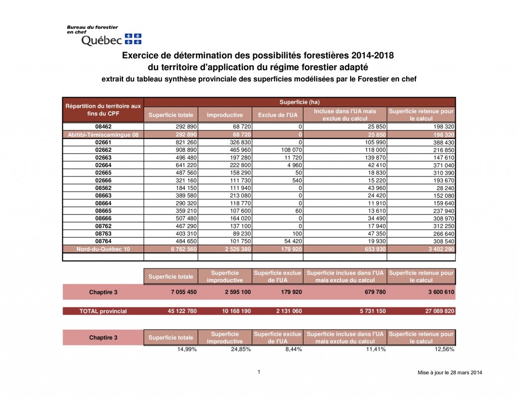 Modification2014_CPF_synthese_provinciale_v1 Modification2014_CPF_synthese_provinciale_Superfic