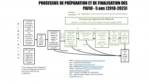 Processus_PAFIO_Preparation_Reglement_differend